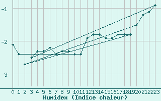 Courbe de l'humidex pour Wuerzburg