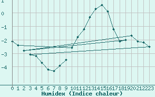 Courbe de l'humidex pour Haegen (67)