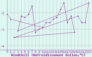 Courbe du refroidissement olien pour Weihenstephan