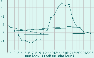 Courbe de l'humidex pour Bonnecombe - Les Salces (48)