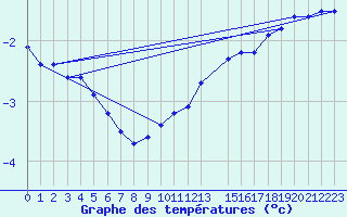 Courbe de tempratures pour Maseskar