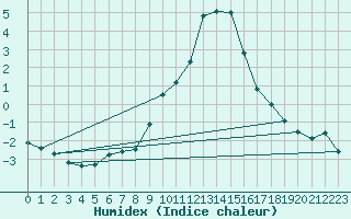 Courbe de l'humidex pour Dourbes (Be)