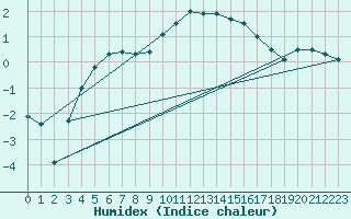 Courbe de l'humidex pour Diepenbeek (Be)