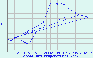 Courbe de tempratures pour Valognes (50)