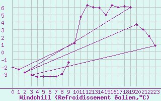 Courbe du refroidissement olien pour Saint-Vran (05)