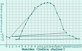 Courbe de l'humidex pour Joutseno Konnunsuo