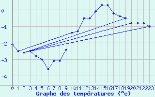 Courbe de tempratures pour le bateau DBEA