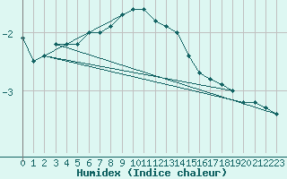 Courbe de l'humidex pour Les Charbonnires (Sw)