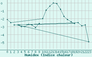 Courbe de l'humidex pour Grand Saint Bernard (Sw)