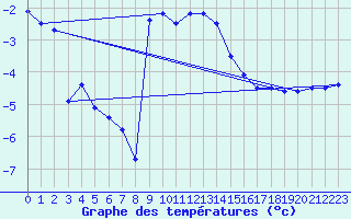 Courbe de tempratures pour Brezoi