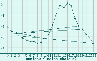 Courbe de l'humidex pour Saint-Philbert-sur-Risle (Le Rossignol) (27)