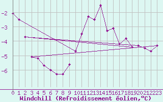 Courbe du refroidissement olien pour Disentis