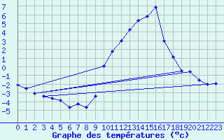 Courbe de tempratures pour Dole-Tavaux (39)