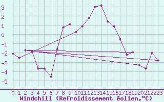 Courbe du refroidissement olien pour Aigen Im Ennstal