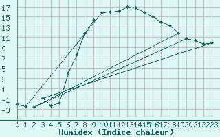 Courbe de l'humidex pour Paks