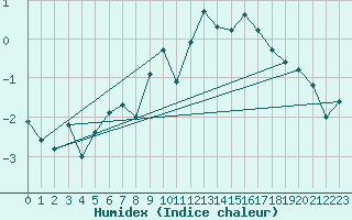 Courbe de l'humidex pour Fet I Eidfjord
