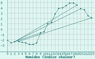 Courbe de l'humidex pour Formigures (66)