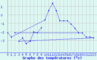 Courbe de tempratures pour Vannes-Sn (56)