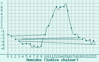 Courbe de l'humidex pour Bournemouth (UK)