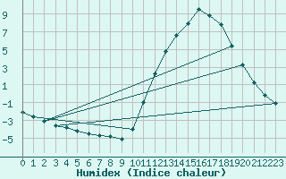 Courbe de l'humidex pour La Baeza (Esp)