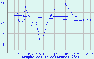 Courbe de tempratures pour Bouligny (55)