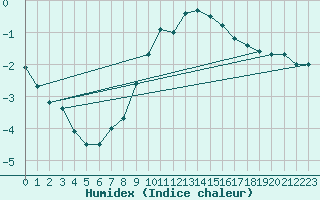 Courbe de l'humidex pour Adelboden