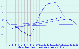 Courbe de tempratures pour Saclas (91)