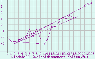 Courbe du refroidissement olien pour Saint-Igneuc (22)