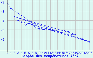 Courbe de tempratures pour Grosser Arber