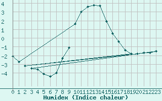 Courbe de l'humidex pour Kleinzicken