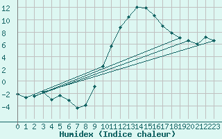 Courbe de l'humidex pour Rodez (12)