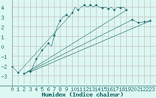 Courbe de l'humidex pour Karlovy Vary