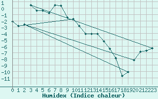 Courbe de l'humidex pour Latnivaara