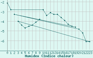 Courbe de l'humidex pour Vesanto Kk