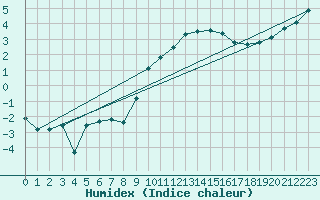 Courbe de l'humidex pour Retie (Be)