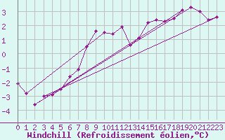 Courbe du refroidissement olien pour Recoules de Fumas (48)