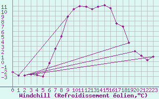 Courbe du refroidissement olien pour Dagloesen