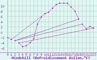 Courbe du refroidissement olien pour Boltigen