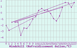 Courbe du refroidissement olien pour Quickborn