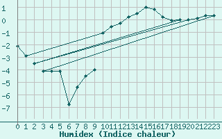 Courbe de l'humidex pour Soria (Esp)