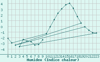 Courbe de l'humidex pour Bridel (Lu)