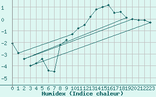 Courbe de l'humidex pour Alfeld