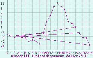 Courbe du refroidissement olien pour Saint-Girons (09)