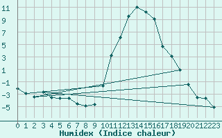 Courbe de l'humidex pour Saint-Girons (09)