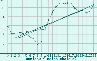 Courbe de l'humidex pour Lige Bierset (Be)