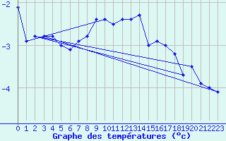 Courbe de tempratures pour Crap Masegn