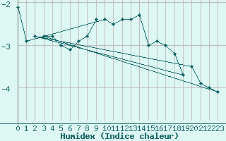 Courbe de l'humidex pour Crap Masegn