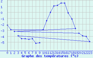 Courbe de tempratures pour Kleine-Brogel (Be)
