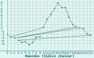 Courbe de l'humidex pour Sallanches (74)