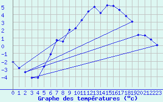 Courbe de tempratures pour Kvamskogen-Jonshogdi 